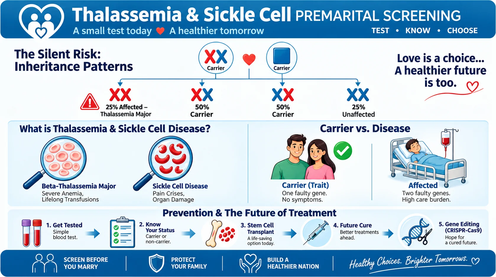 Thalassemia & Sickle Cell Premarital Screening: A Complete Guide for Indian Couples